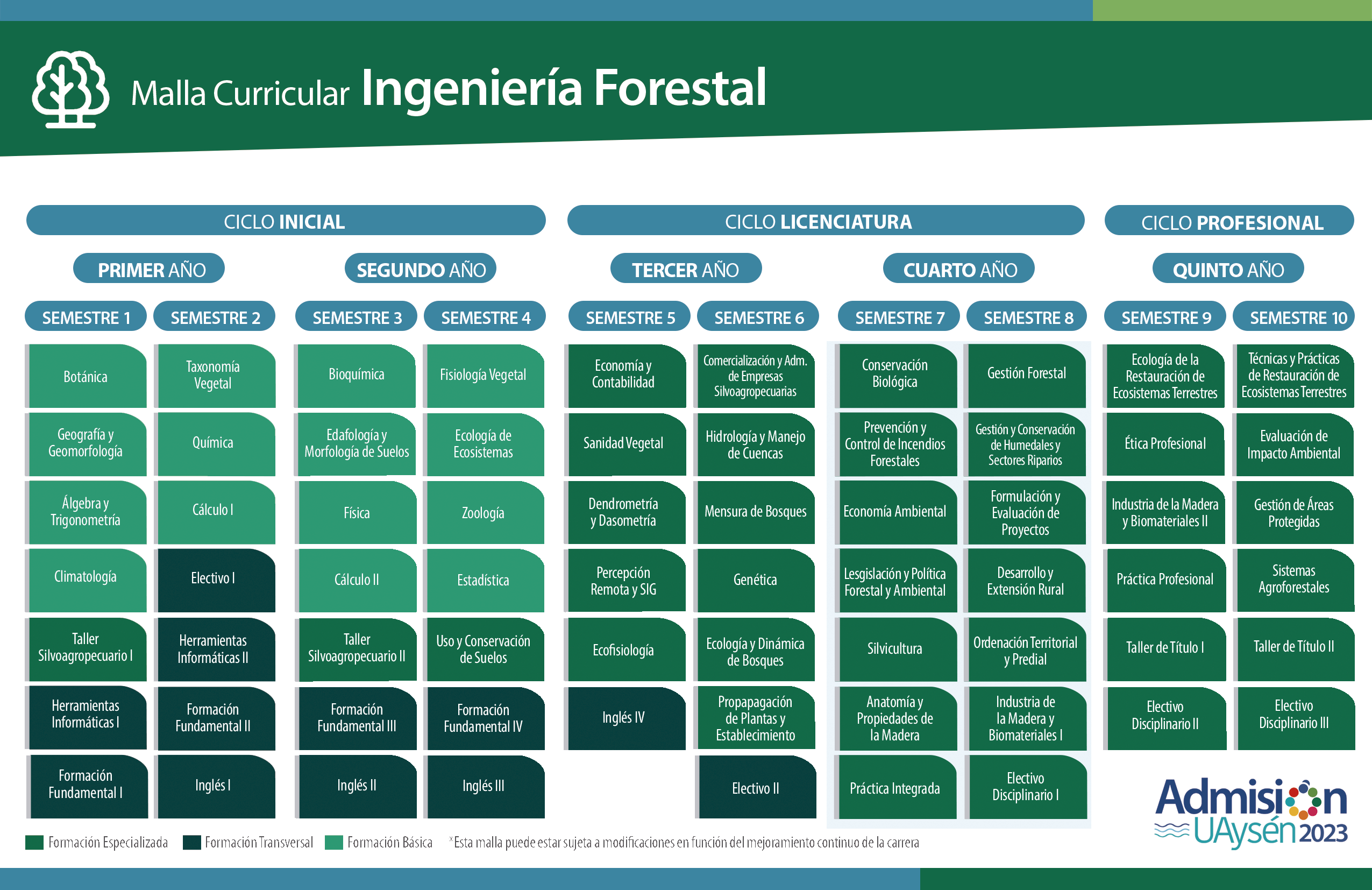 Ingeniería Forestal - malla y requisitos