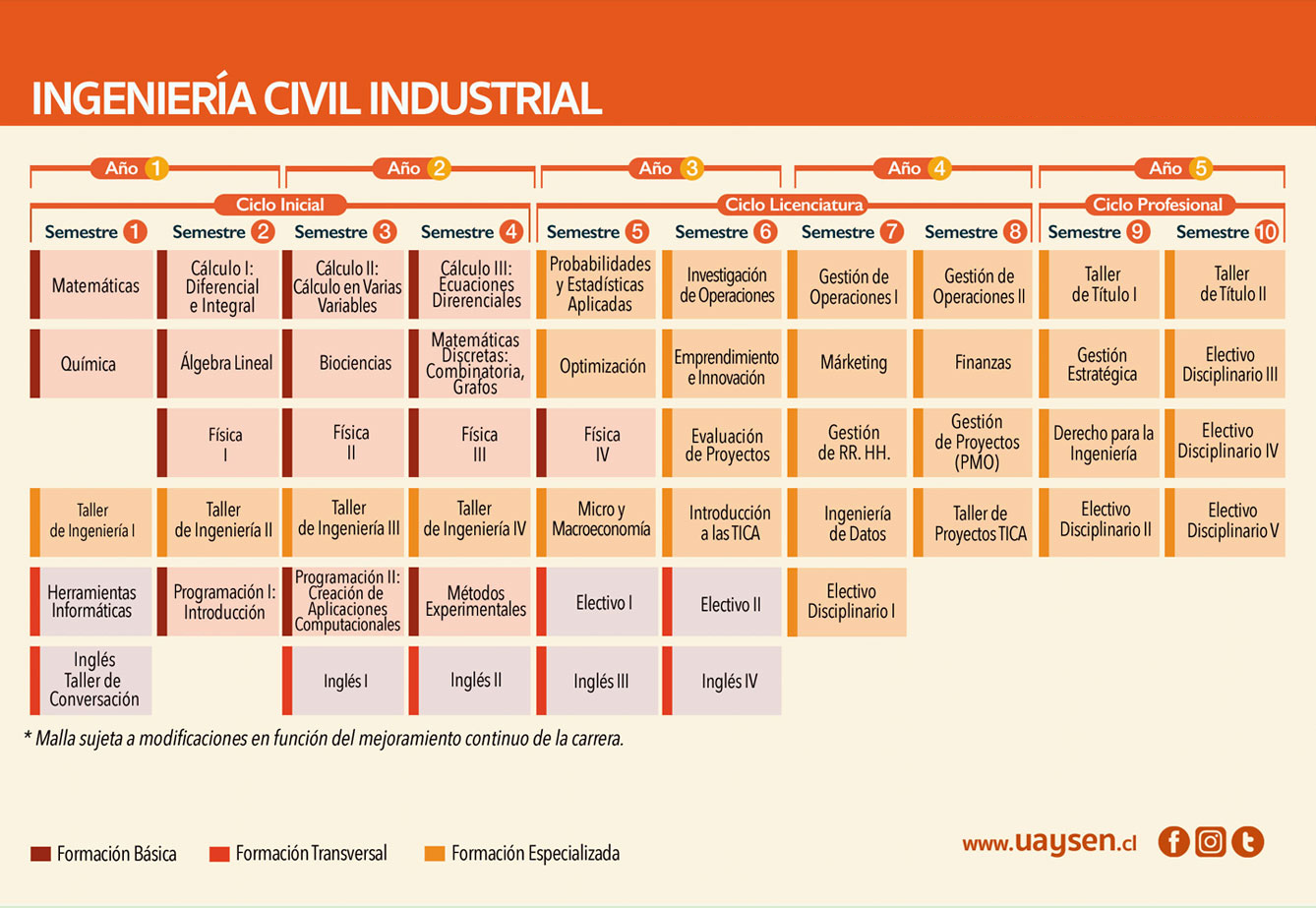 Ingeniería Civil Industrial - malla y requisitos